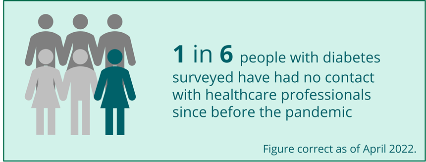 1 in 6 people with diabetes surveyed have had no contact with healthcare professionals since before the pandemic